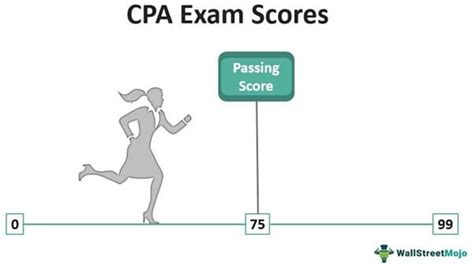 how to check cpa exam score|cpa score release dates 2022.